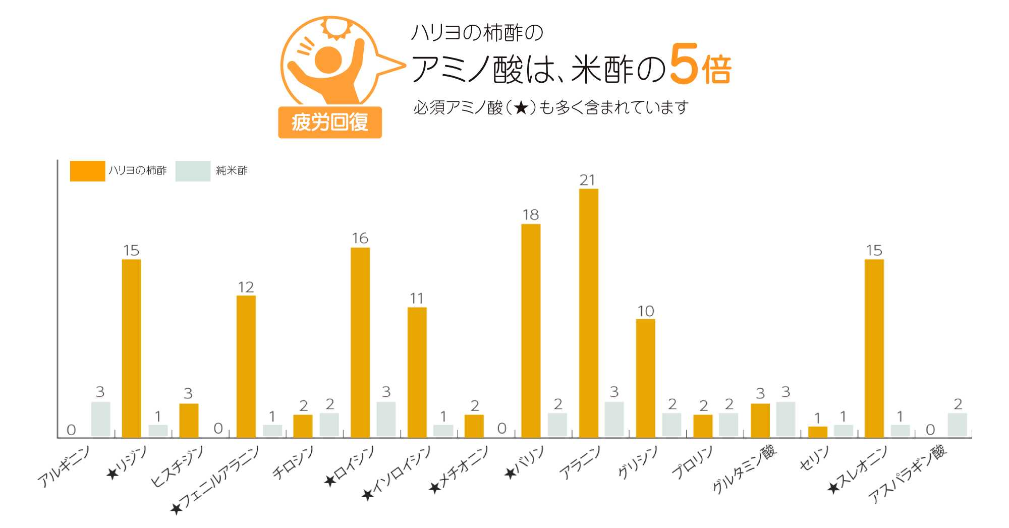 ハリヨの柿酢と純米酢の遊離アミノ酸比較