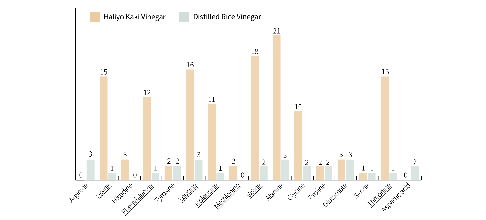 Comparison of free amino acids in Haliyo Kaki Vinegar and distilled rice vinegar